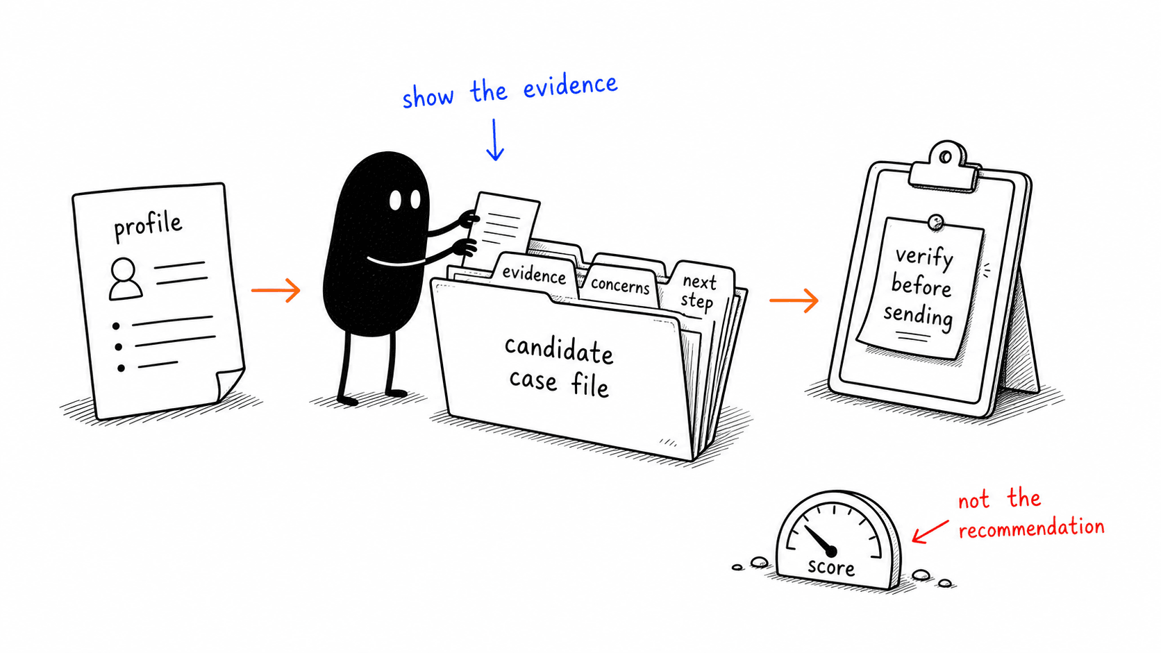 A hand-drawn character turns a thin profile into a candidate case file with evidence, concerns, and next steps.
