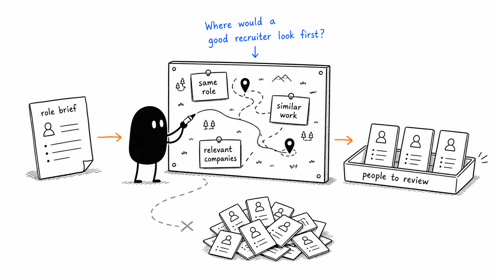 A hand-drawn character turns a role brief into a recruiting map before reviewing people.