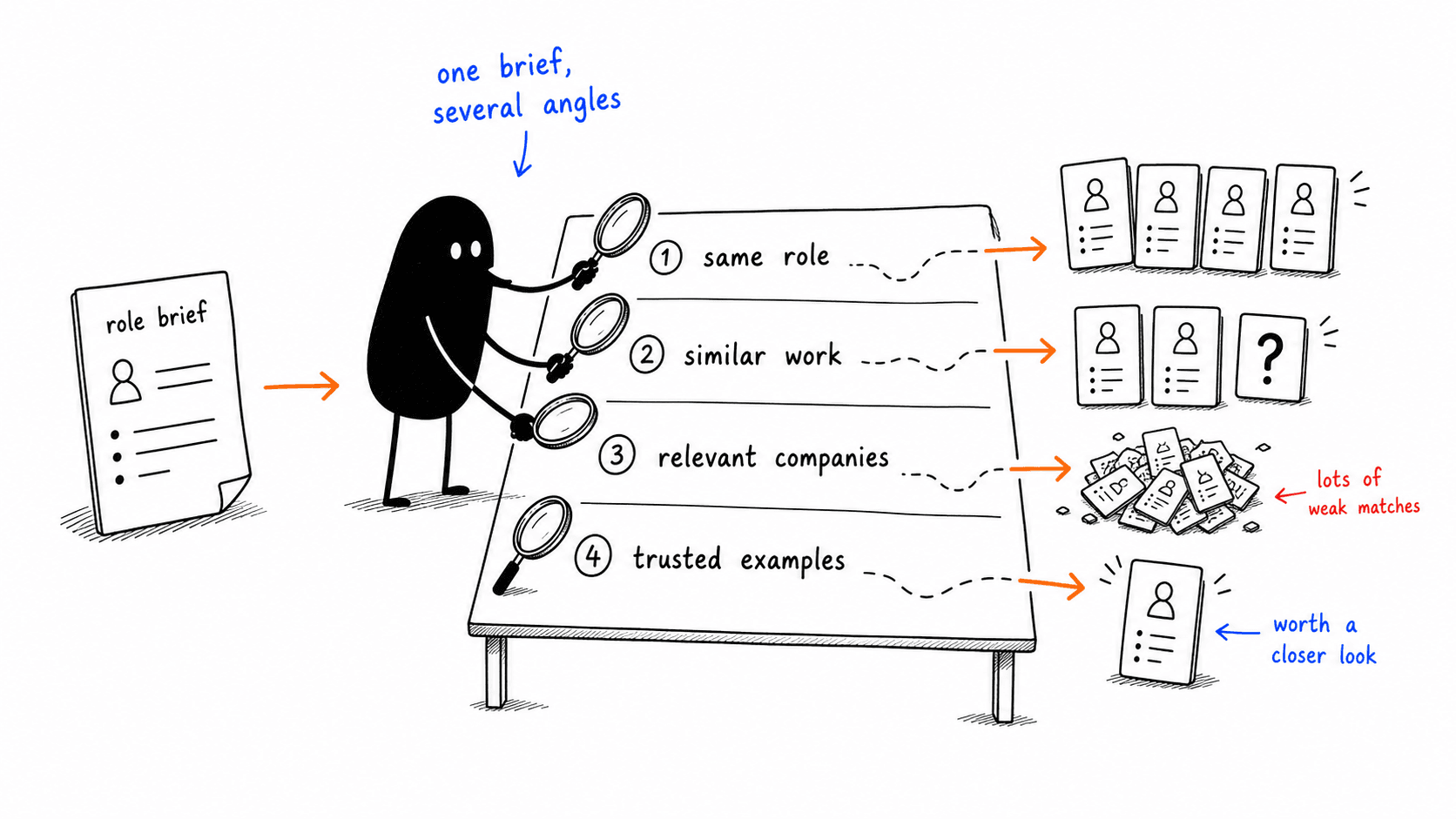 A hand-drawn character compares several search angles from the same role brief.