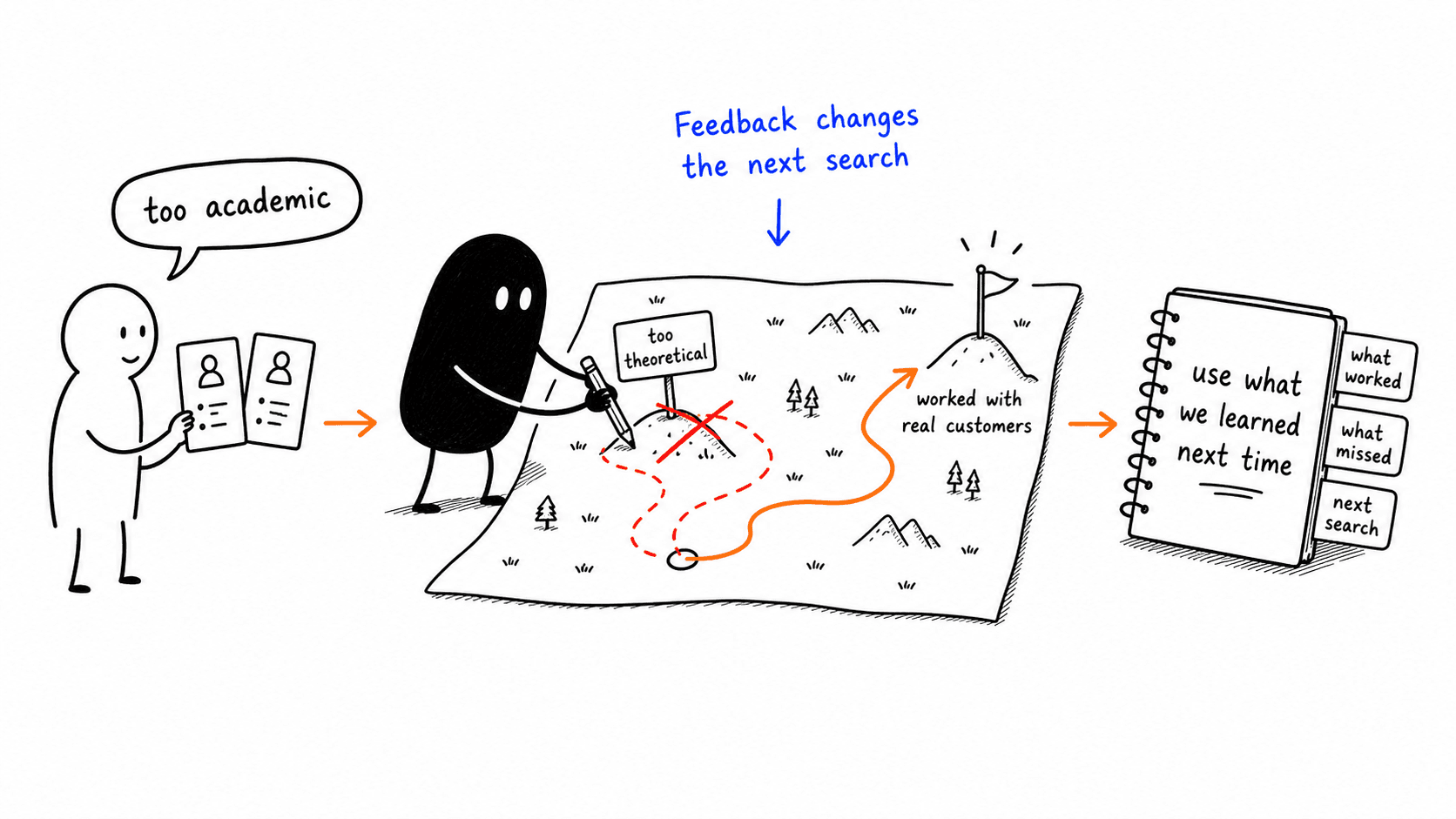 A hand-drawn character turns recruiter feedback into a better search route and a record of what was learned.
